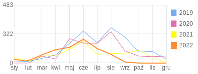 Wykres roczny blog rowerowy Jurek57.bikestats.pl